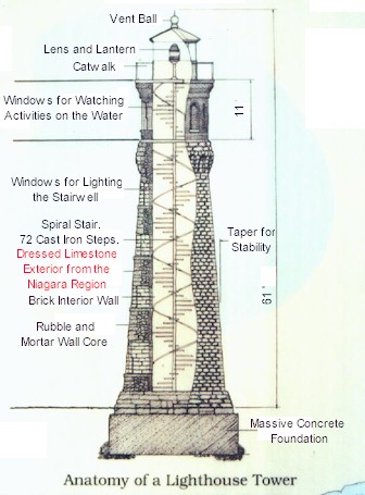 Alice blast Anden klasse Anatomy of a Lighthouse